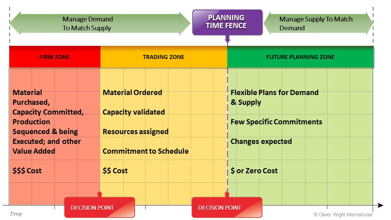 FileDemand Control Time Fences.jpg Wikimedia Commons