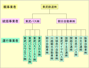 阪東バス・阪東自動車 時刻表検索「我孫子ビレジ」 阪東自動車 - Wikipedia