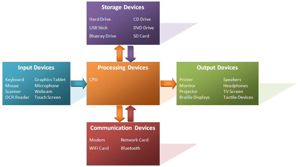 GCSE hardware Wikibooks, open books for an open world