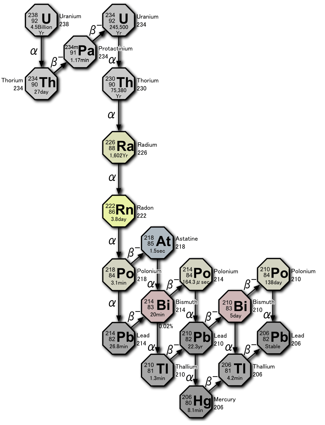 FileDecay chain(4n+2, Uranium series).PNG Wikipedia