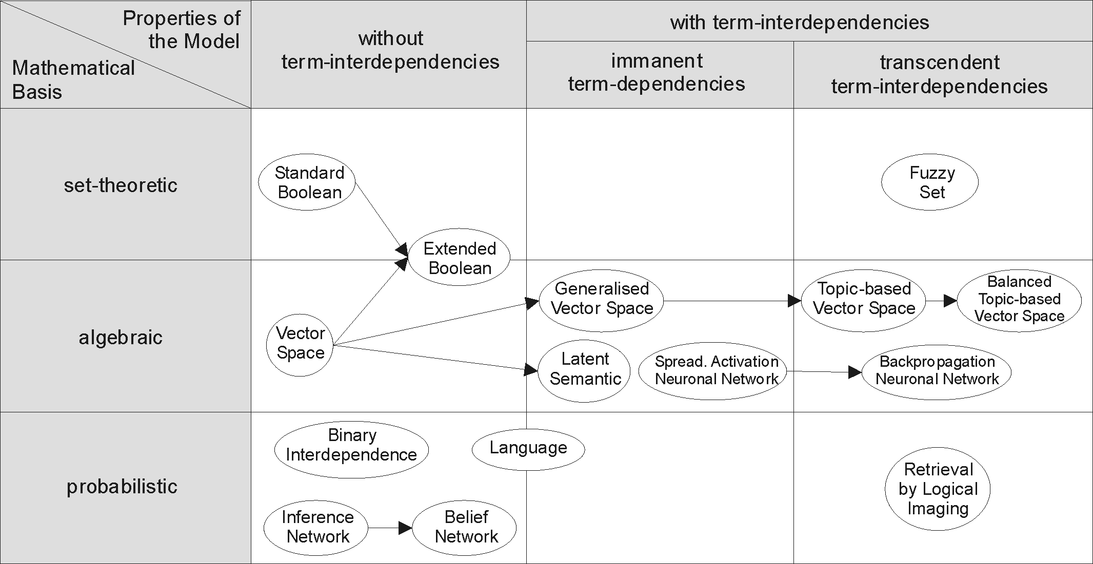 FileInformationRetrievalModels.png Wikimedia Commons