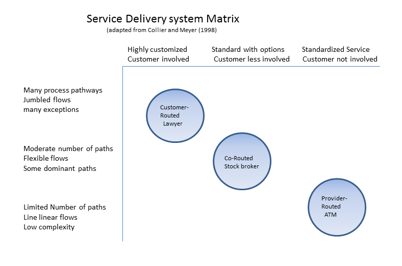 Operations Management For Services Wikipedia