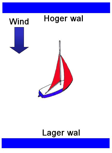 Hogerwal En Lagerwal - Wikipedia