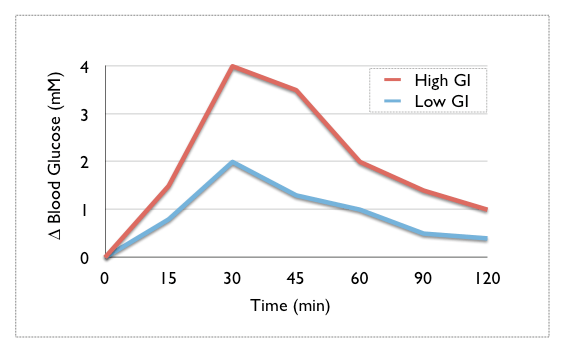 Postprandial Glucose Test - Wikipedia