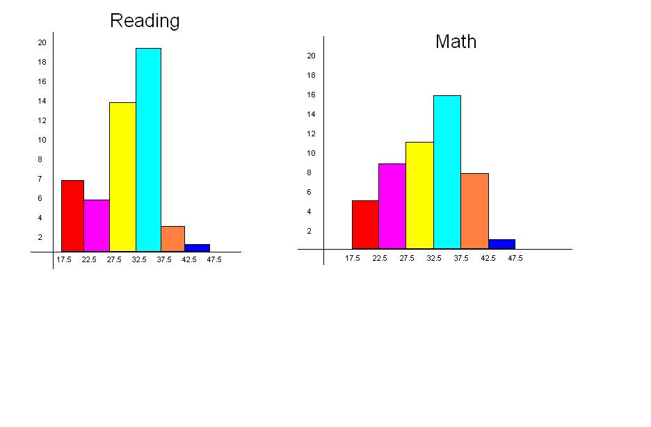 FileReading and math histogram 10.JPG Wikimedia Commons