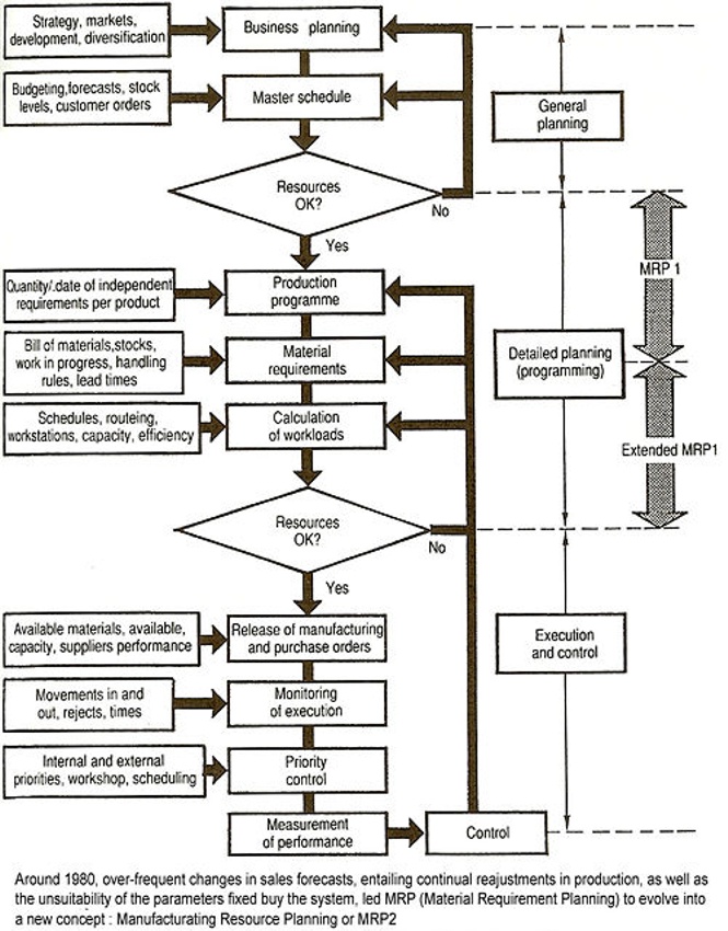 Manufacturing Resource Planning Wikipedia