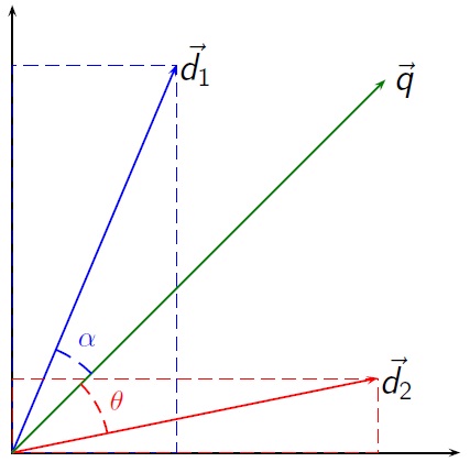 Vector space model Wikipedia
