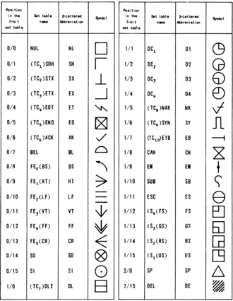 C0 and C1 control codes Wikipedia