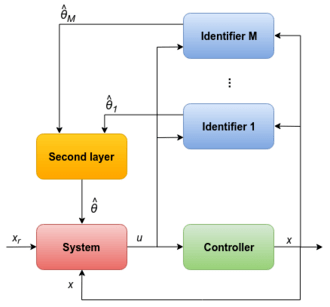 Adaptive control - Wikipedia