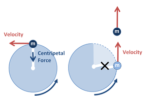 Uniform Circular Motion Equations . Circular Motion Wikipedia