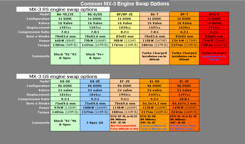 File:mx-3 Engine Swap Chart.gif - Wikipedia