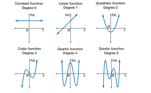 Algebra II/Polynomial Functions - Wikiversity