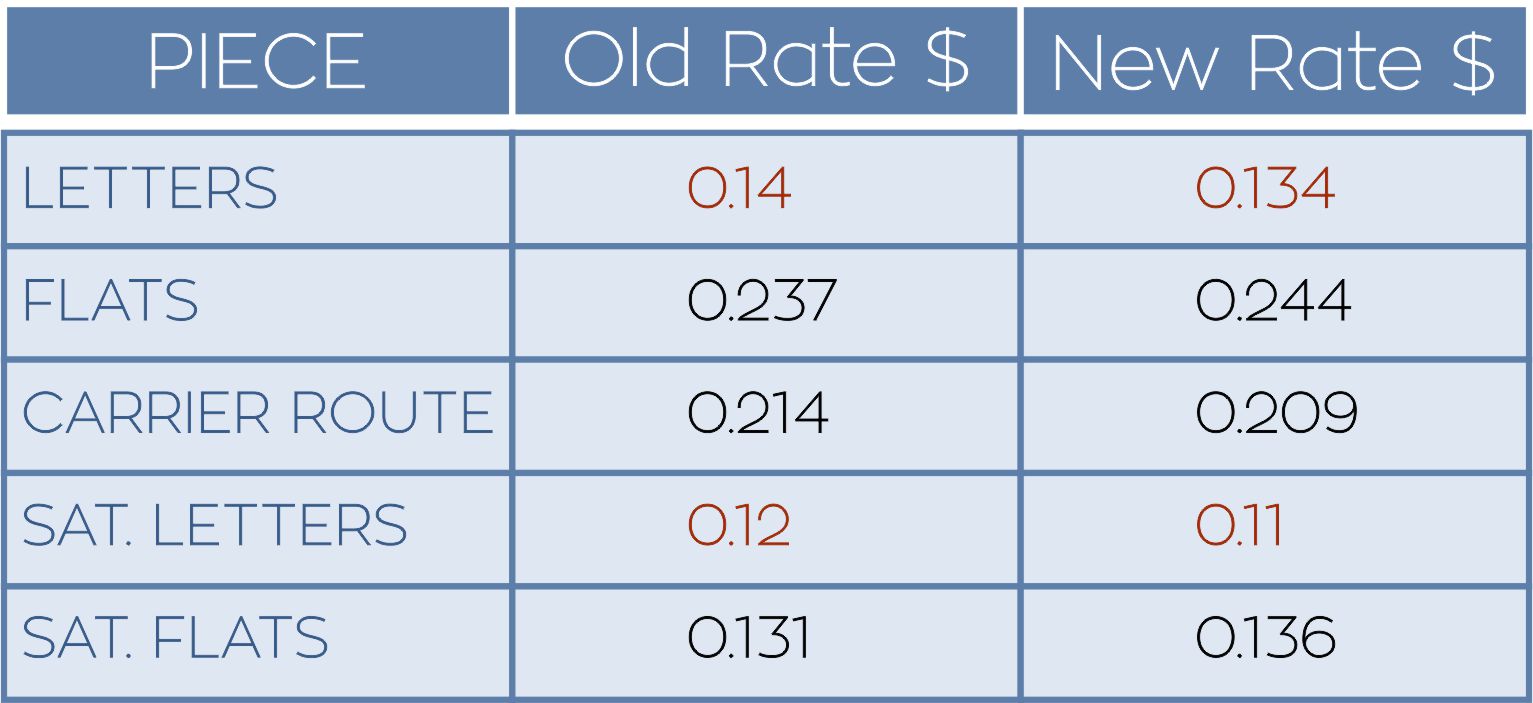 The Latest Postal Rate Changes Highlights and Cheat Sheet