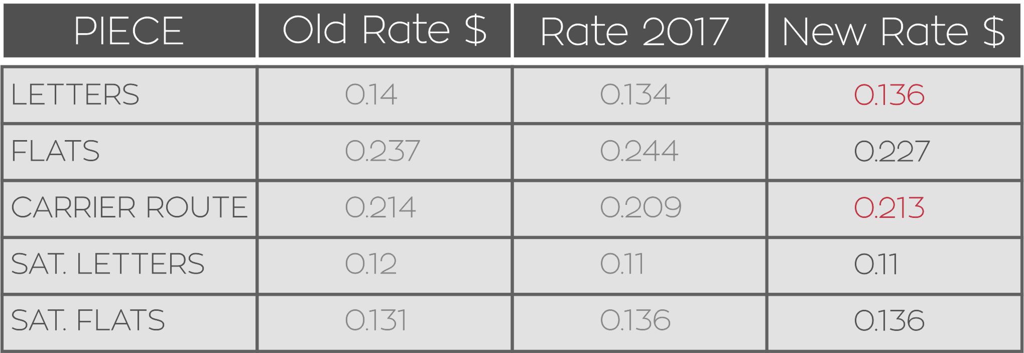 The Very Latest Postal Rates Changes. 2018 Highlights and Cheat Sheet