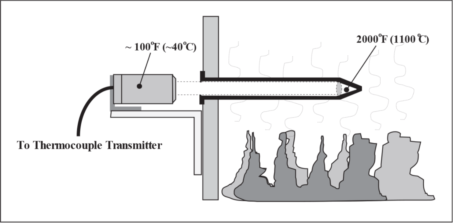 Measuring high temperatures wit immersion thermowells