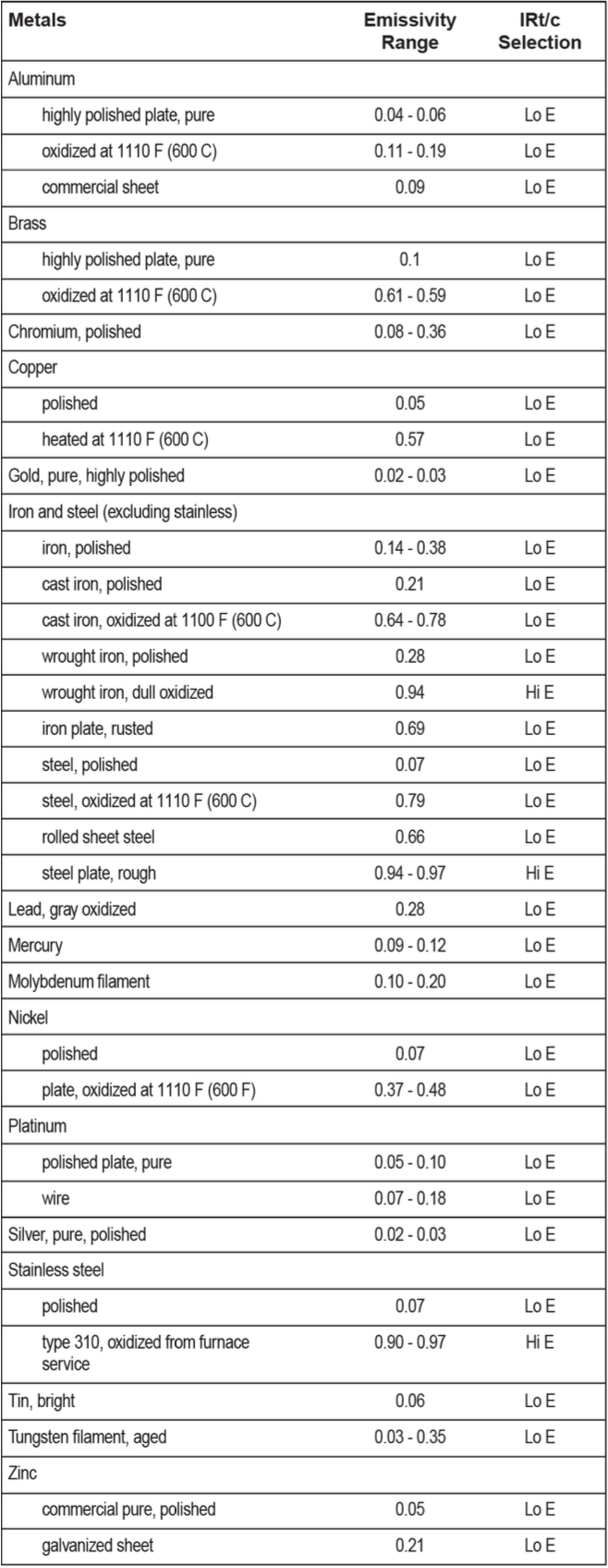 Material Emissivity Chart
