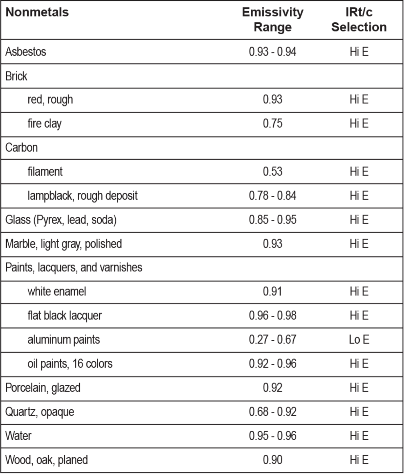 Metal Emissivity Chart