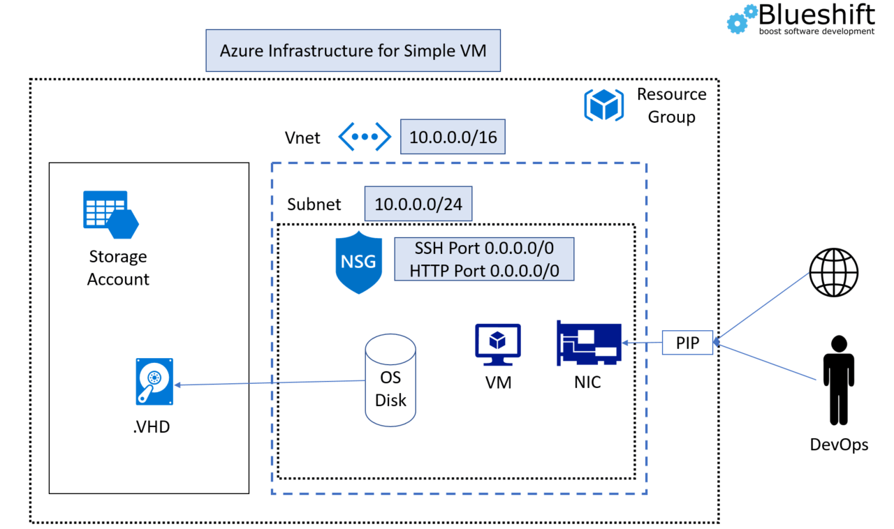Bootstrap Azure virtual machine with Terraform