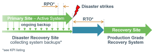 MTD, RTO, and RPO Explained J.D. Fox Exec