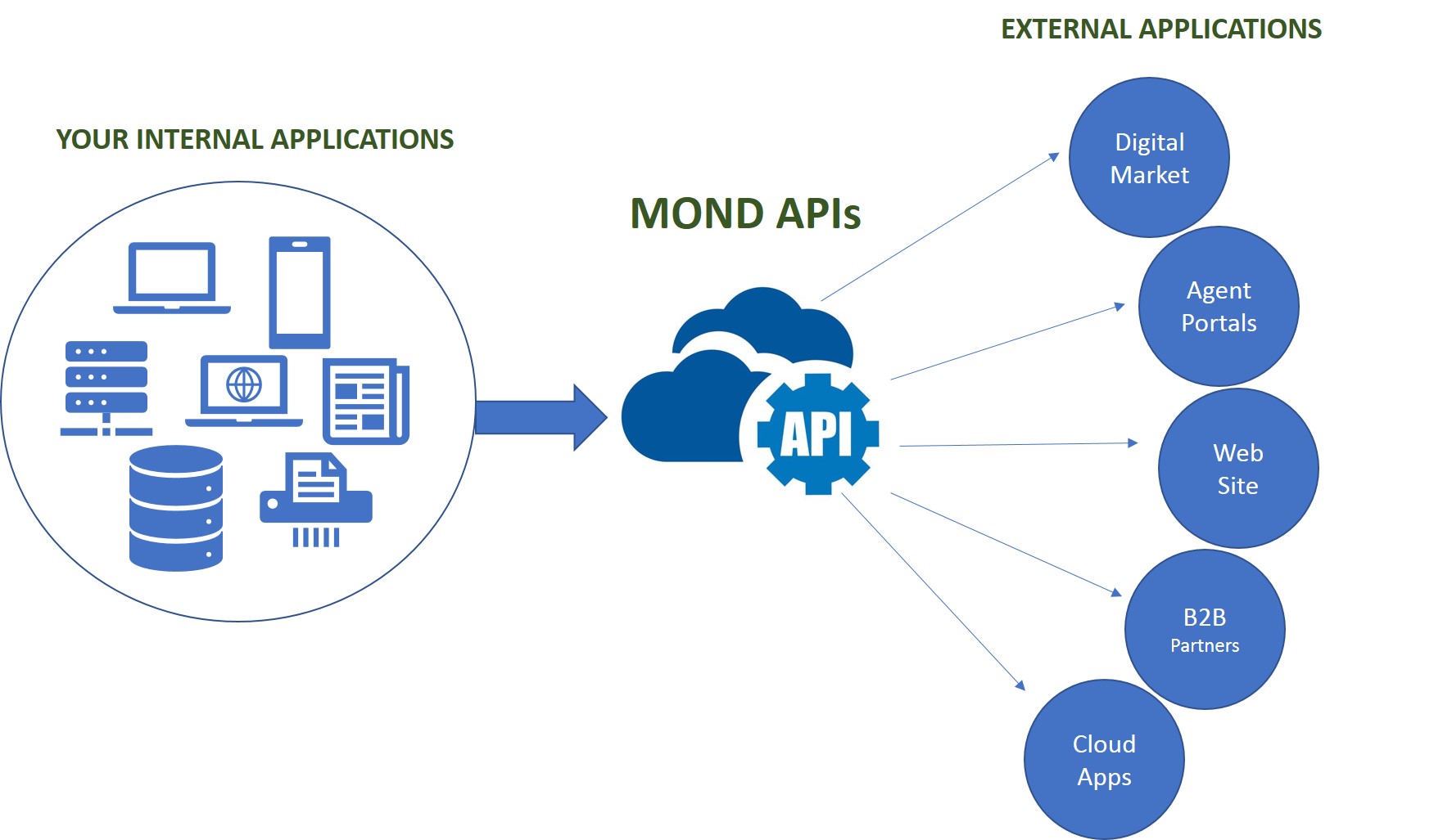 What Are Digital Ecosystems and Why You Need One