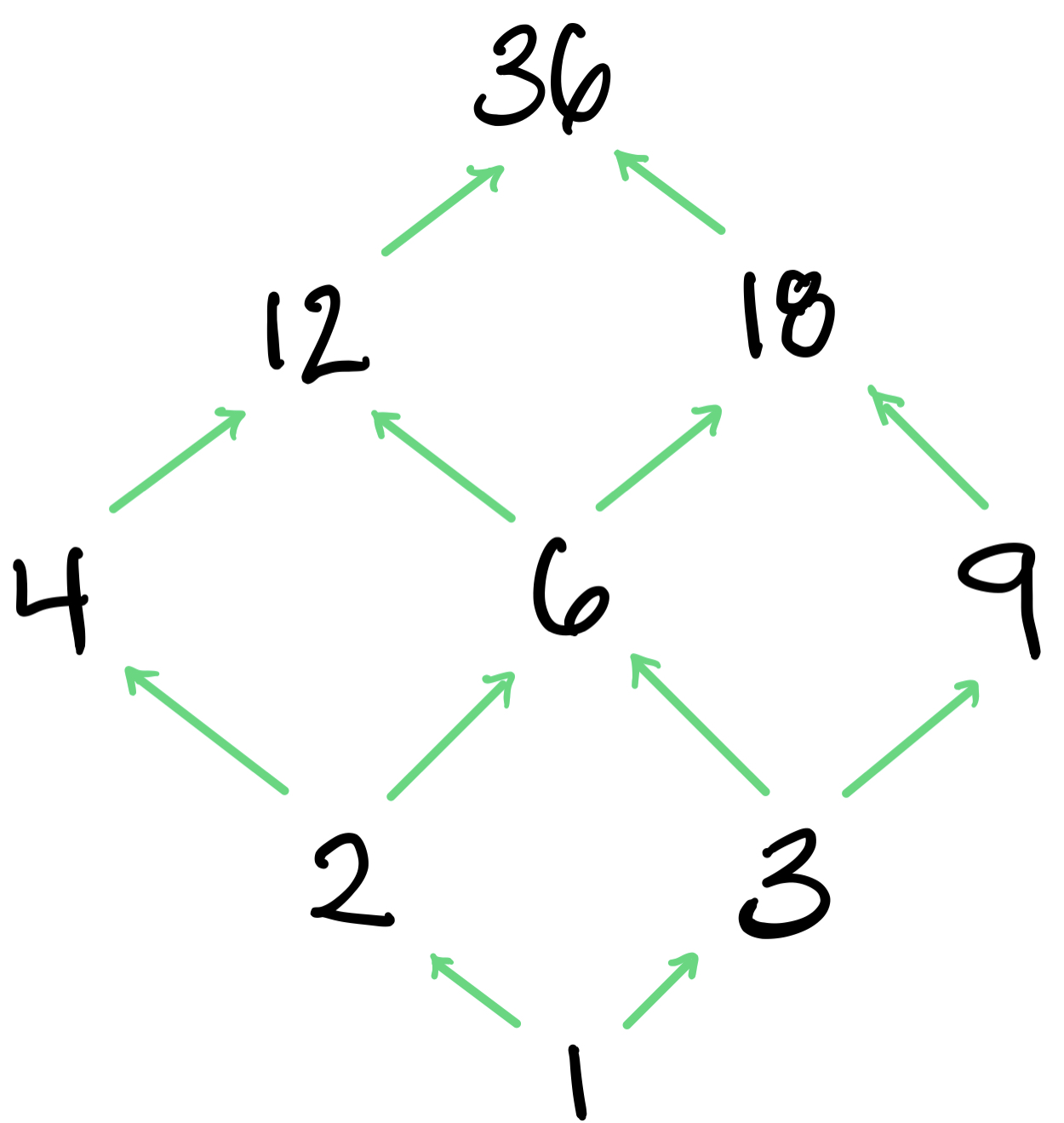 The Fibonacci Sequence as a Functor