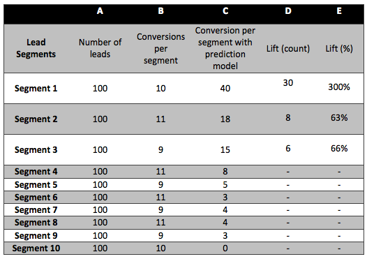 Predictive Scoring and Lift How to Determine Which Leads to Send to Sales