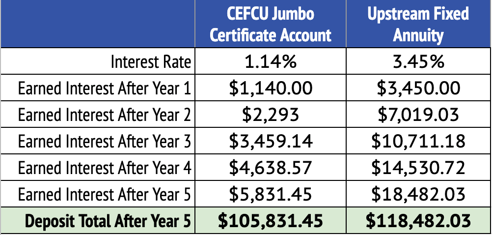Best CD Rates In Decatur, IL and an Option That Pays 3x the Interest