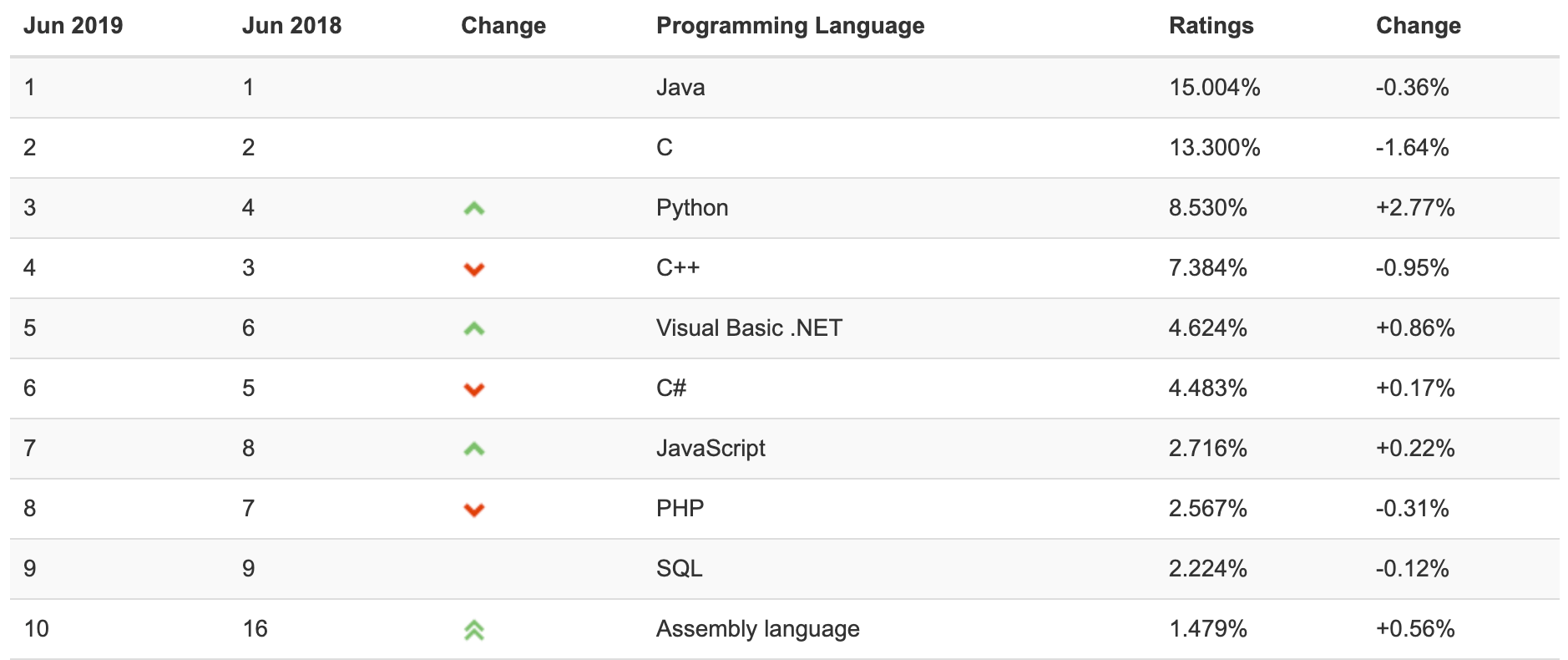 4 Reasons why you should learn Python as your first coding language