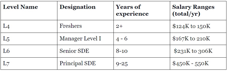 Amazon Software Engineer Salary — All Levels Proactive Health Center