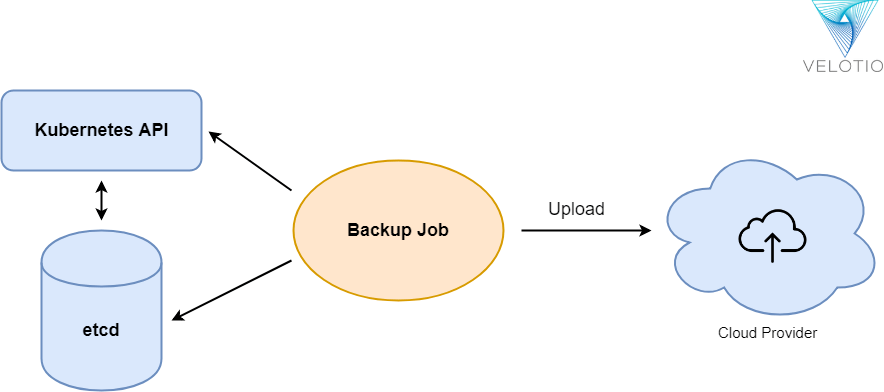 How to backup Kubernetes? Kubernetes Backup and Restore.