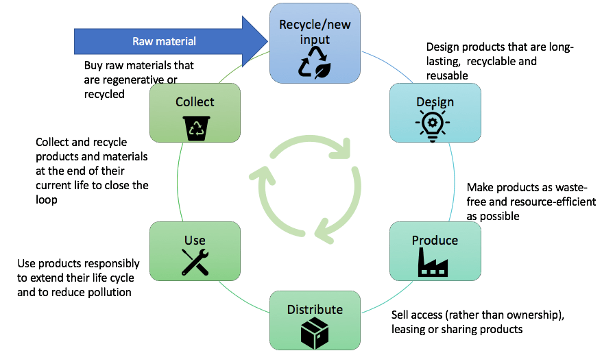 What is circular economy and why is it relevant to you? Circular
