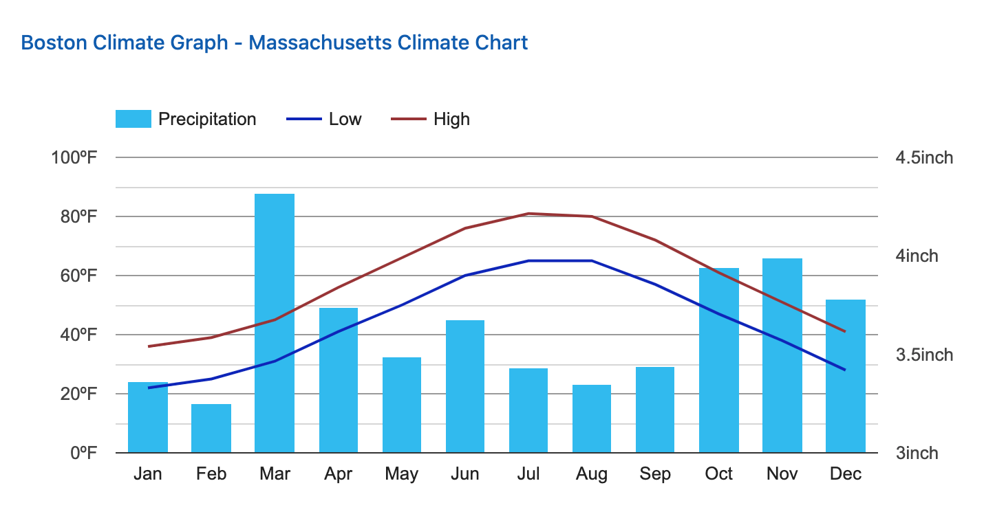 17 Things to Know Before Moving to Boston