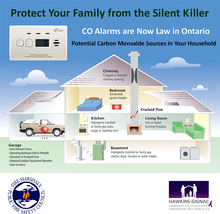 Carbon Monoxide A Threat to Homeowner Safety JM Security Canada