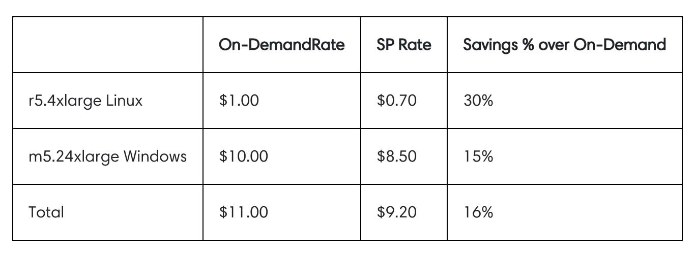 Comparing AWS Savings Plans and Reserved Instances