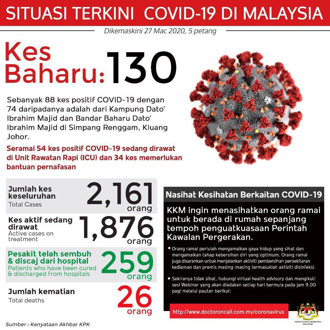 Situasi Terkini Covid19 Di Malaysia dari KKM (27 Mac 2020