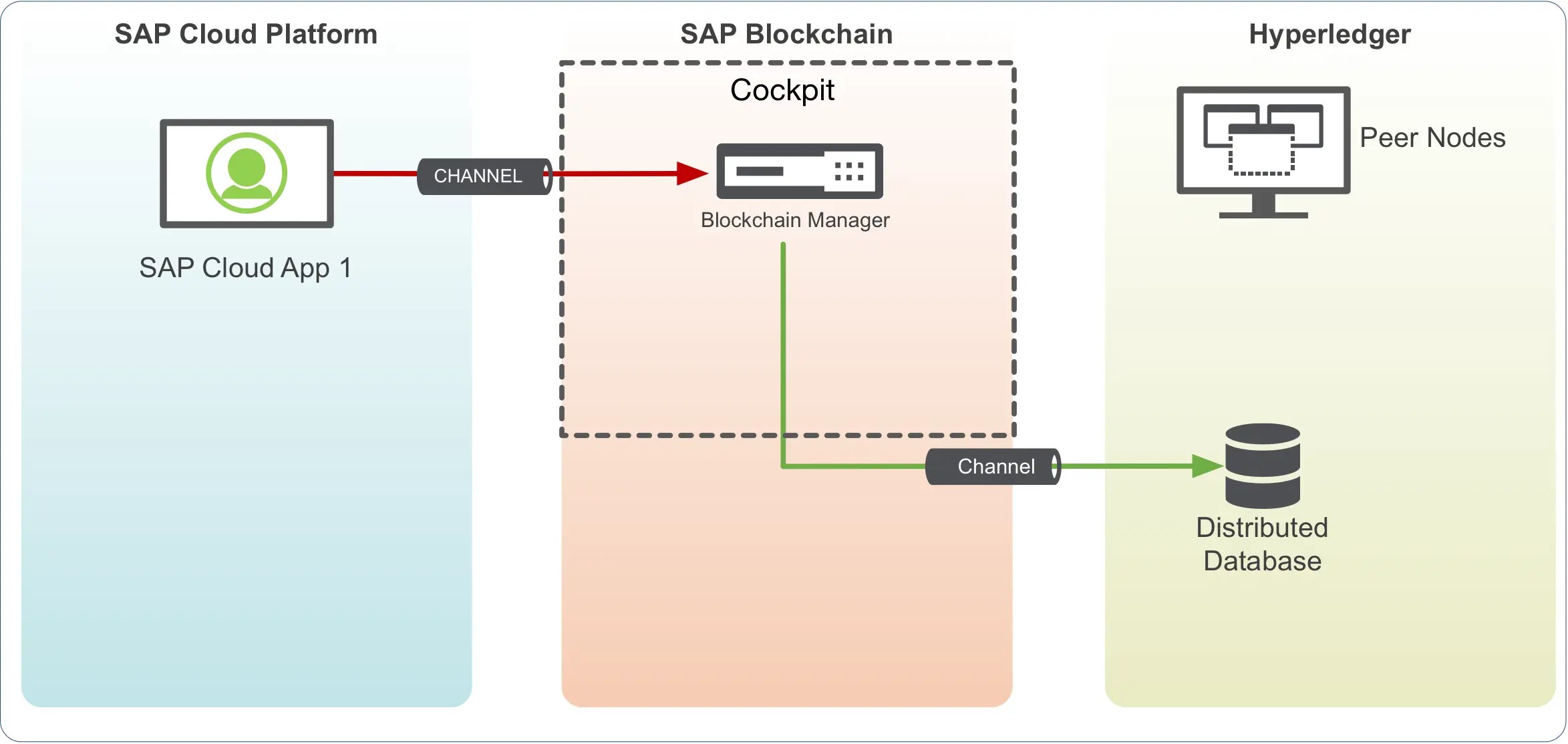 SAP Blockchain How Does It Function Techreviewer Blog