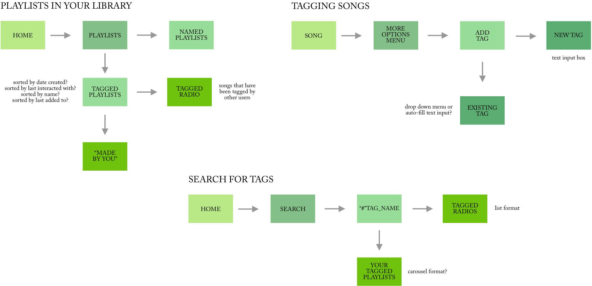 Spotify Flowchart