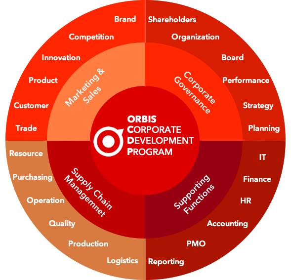 Orbis Corporate Development Program