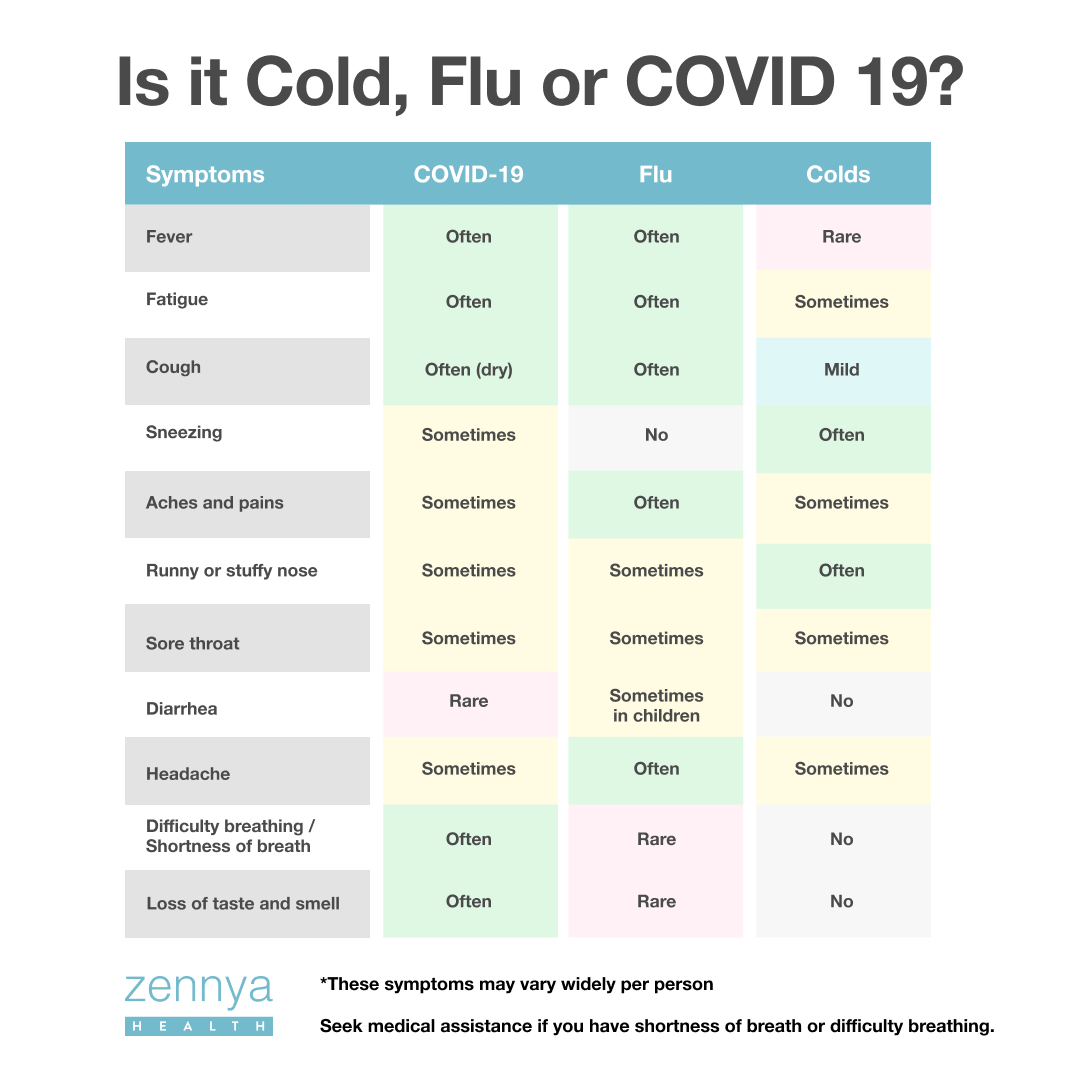 zennya health How to Tell the Difference Between a Cold, the Flu, and