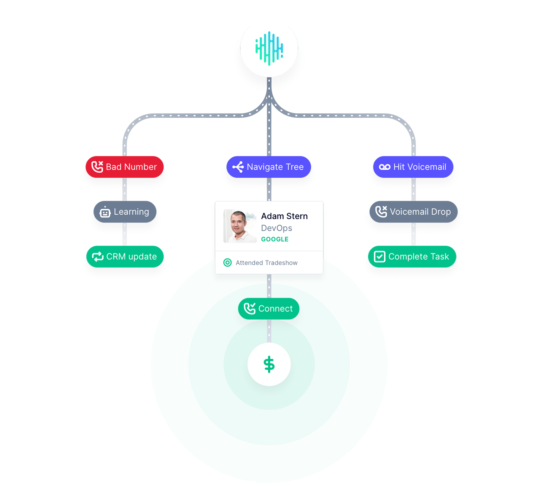 Comparing Orum, ConnectAndSell, and PhoneIQ for Outbound Calling PhoneIQ