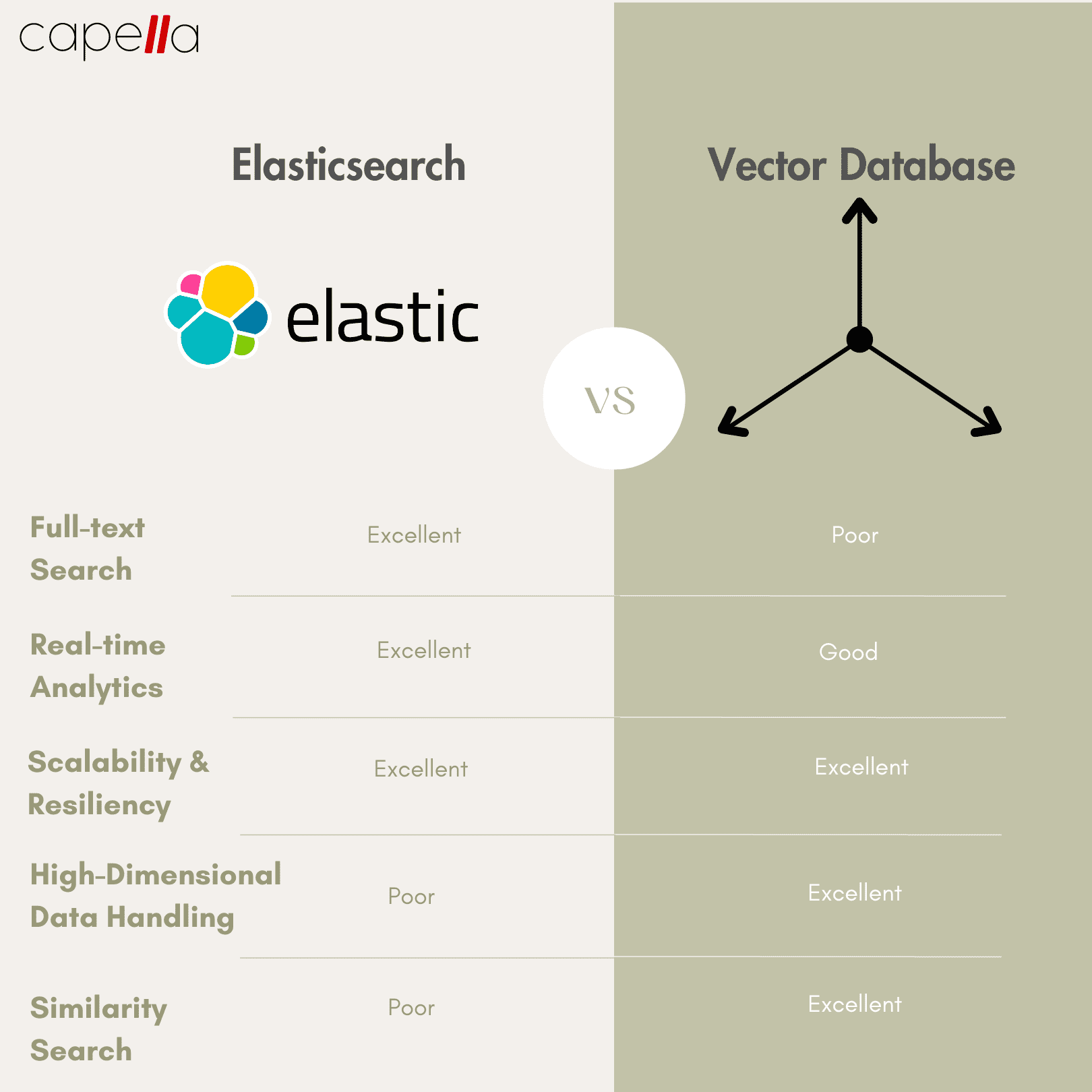 Tackling Big Data A Comparative Analysis of Elasticsearch and Vector Databases