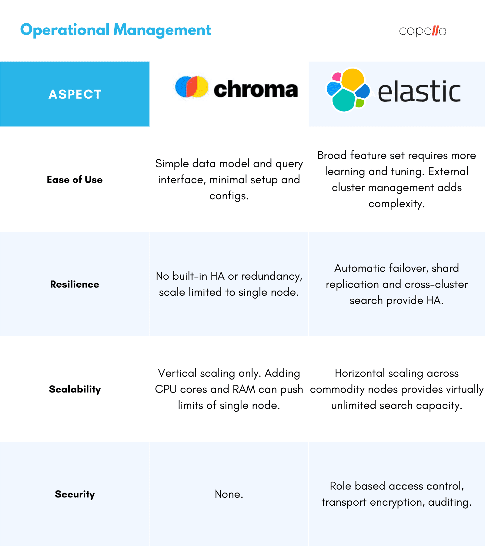 ChromaDB vs Elasticsearch A Technical Comparison for Vector Search
