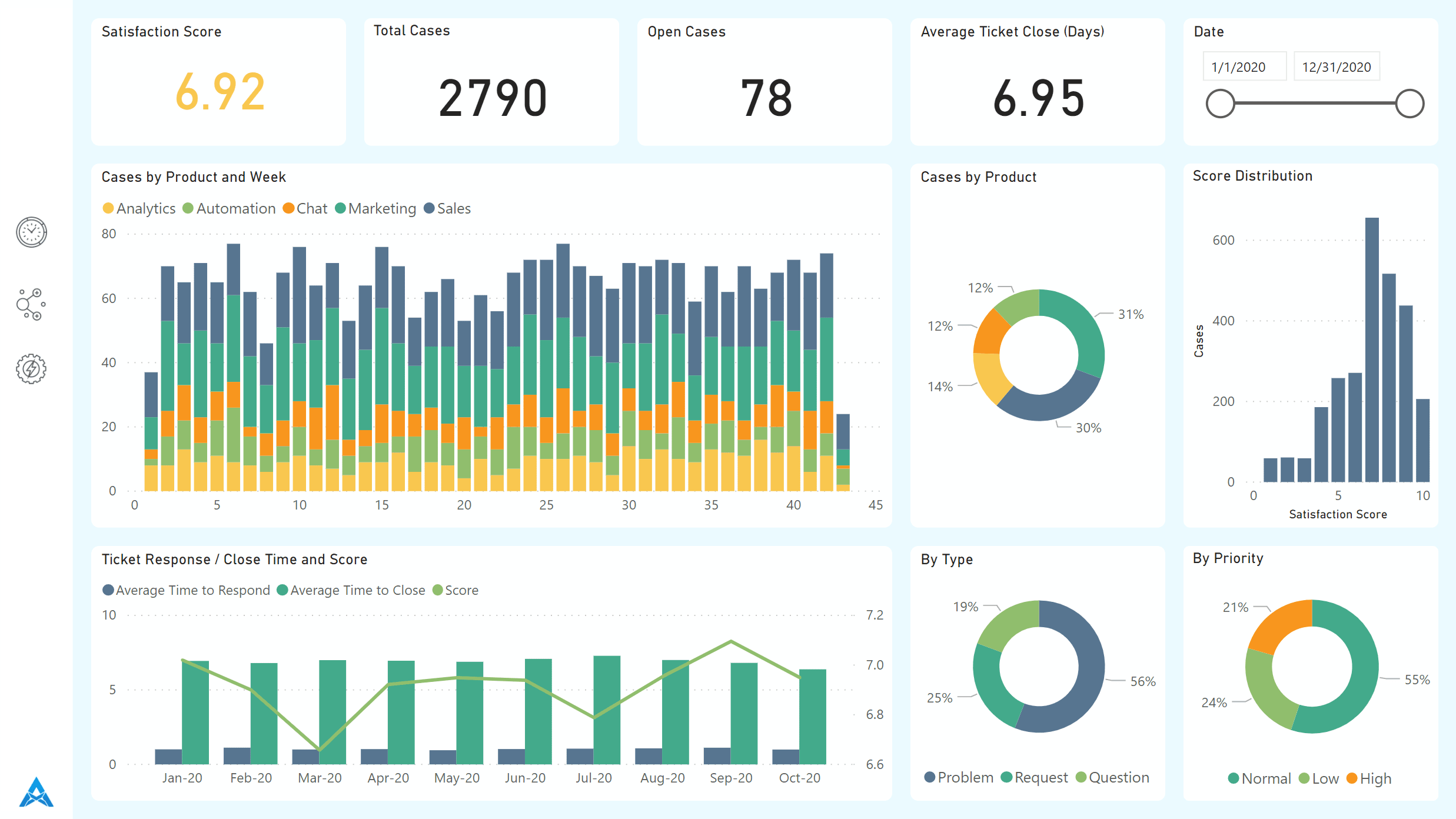 Customer Service Dashboard Manage Team, Happier Customers