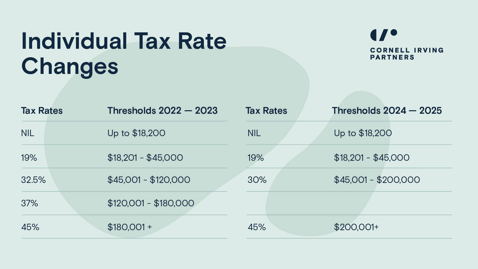 October 2022 Budget Recap by Cornell Irving Partners