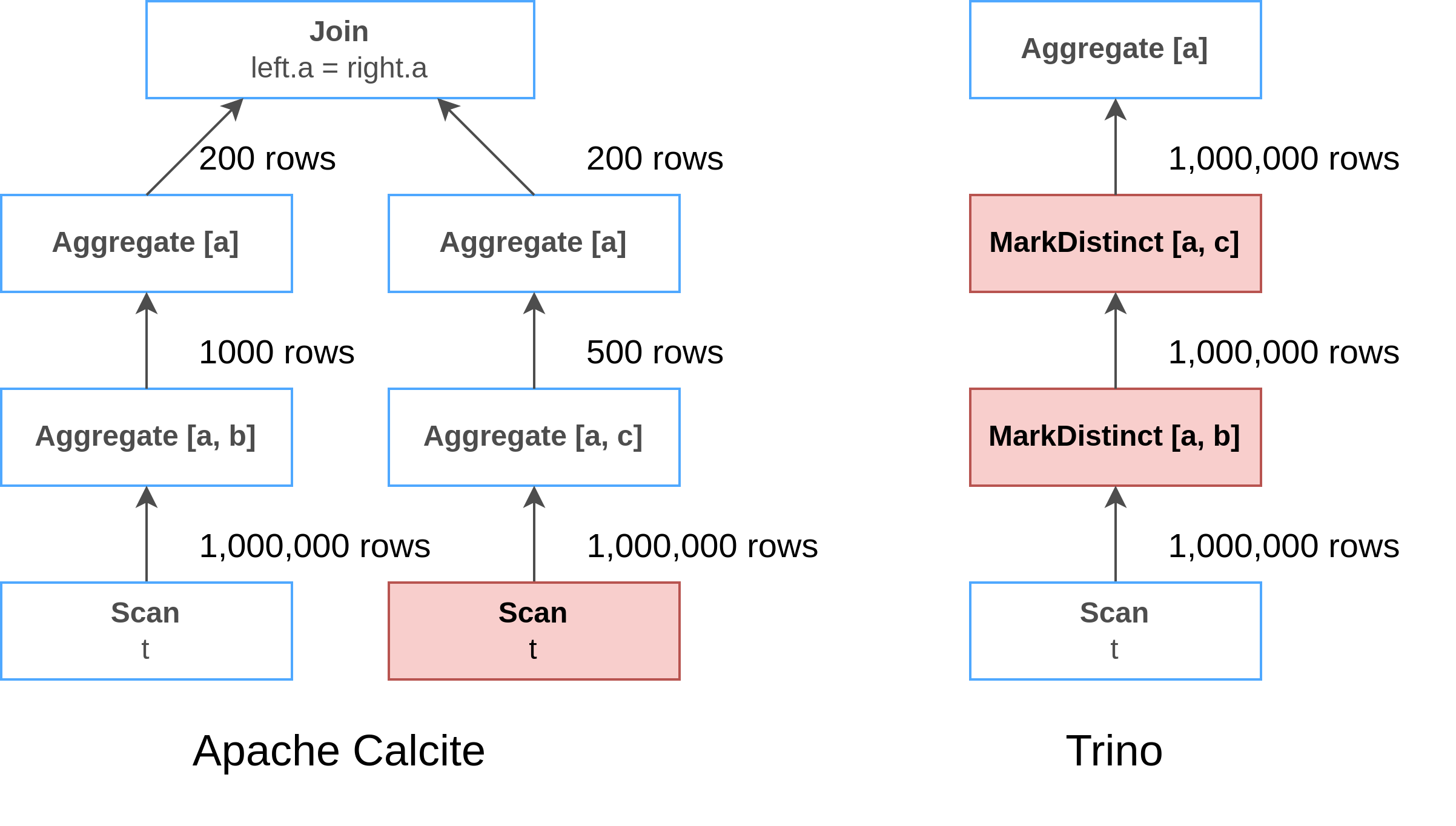 Distinct aggregation optimization in Apache Calcite and Trino Querify