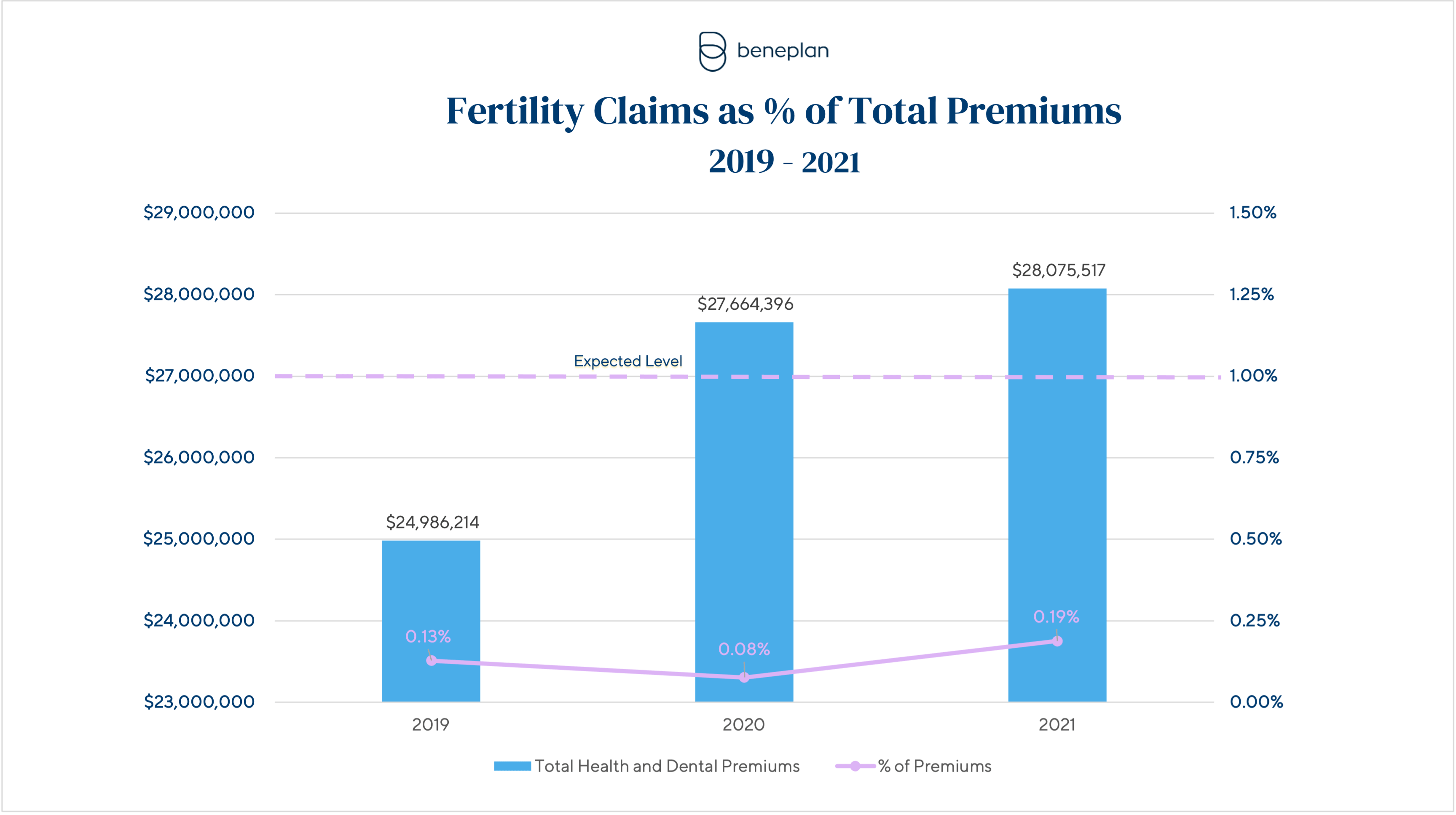Beneplan Offering Fertility Coverage To Employees Won't Break The Bank