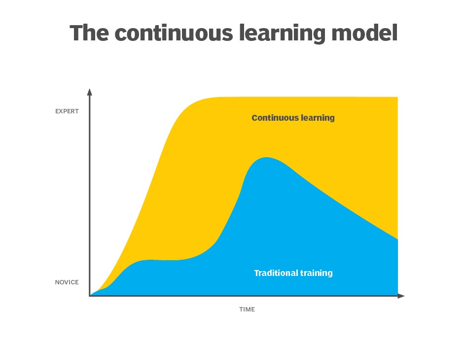 Continuous Learning in the Workplace What are its Benefits