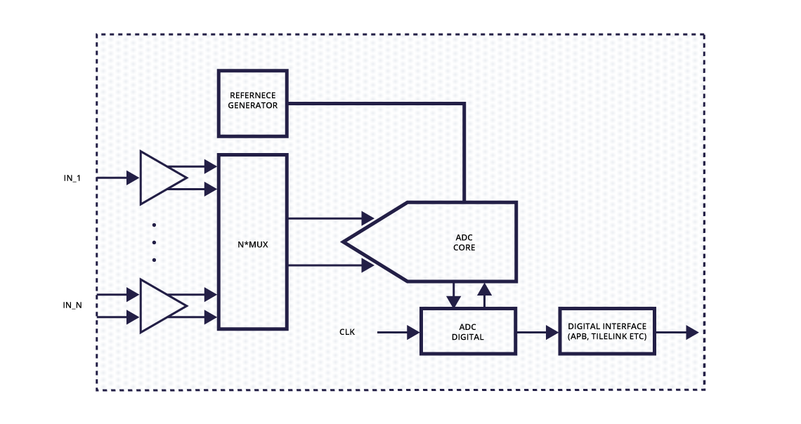 AnalogtoDigital Converter 12bit SAR ADC Agile Analog