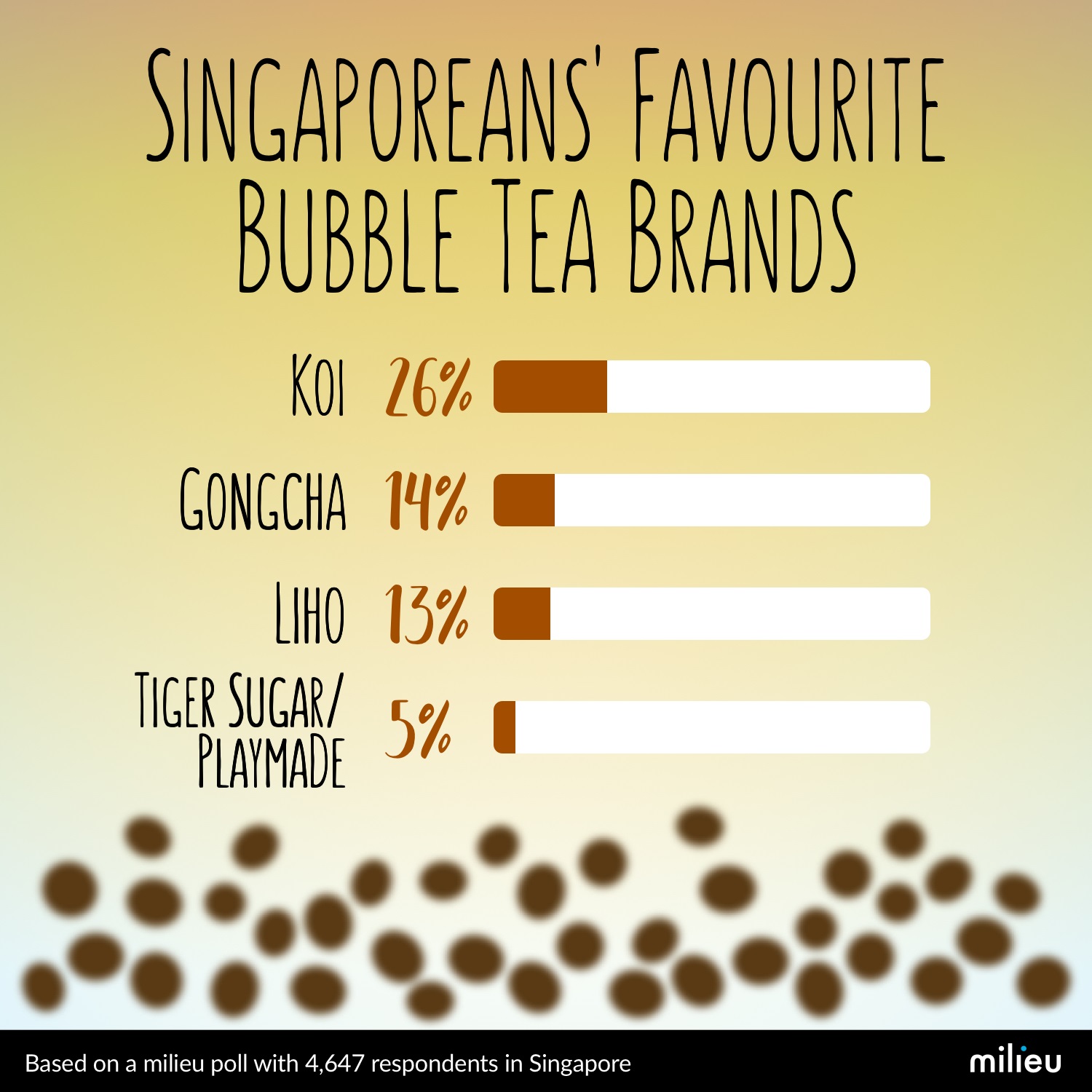 Milieu Insights Singaporeans' Favourite Bubble Tea Brands