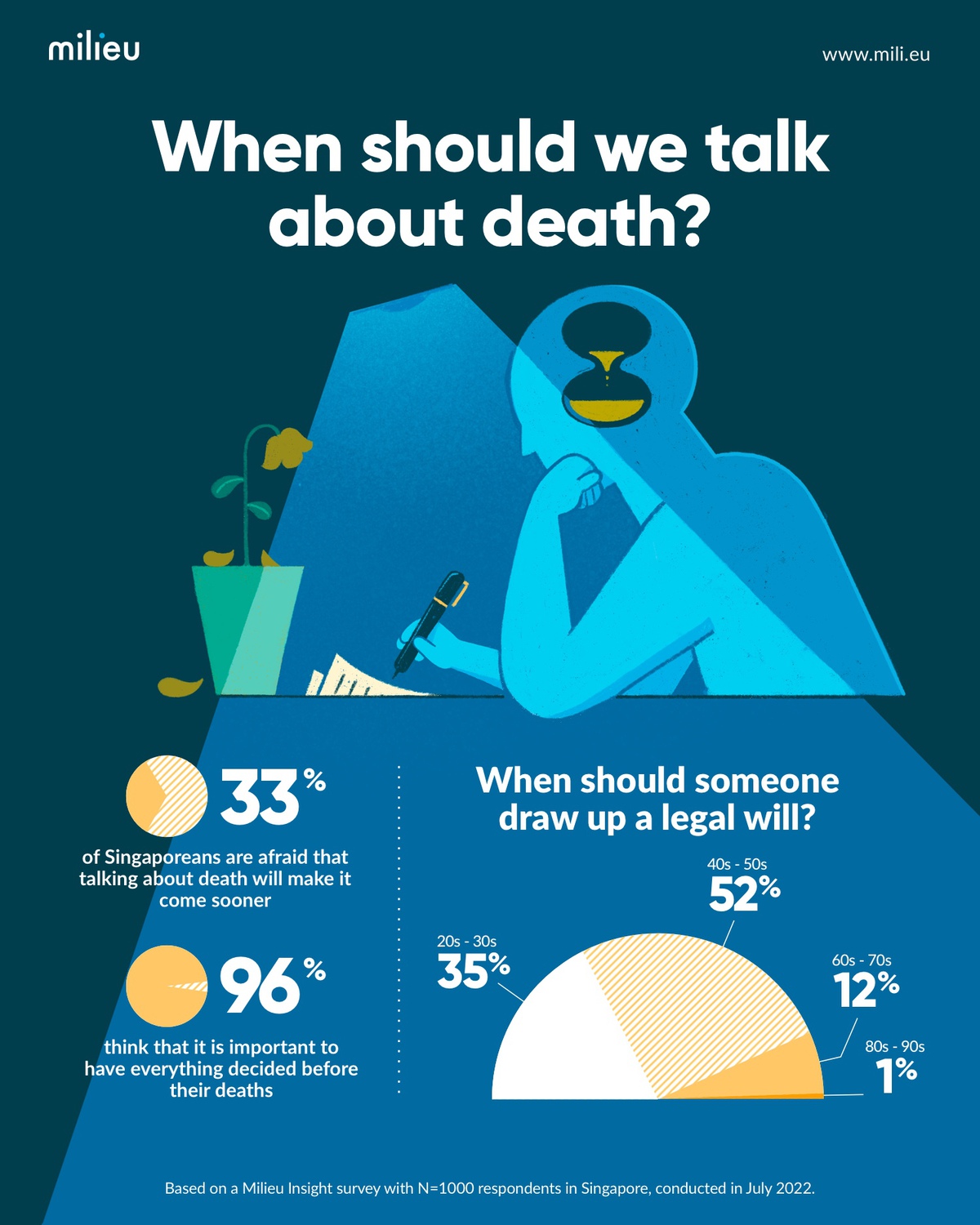 Milieu Insights When should we talk about death?